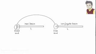 Linear DiffEqn Of Second Order With Variable Coefficients  Change The Independent Variable  BSc [upl. by Meehahs]