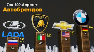 Самые Дорогие Автомобильные Бренды 2021 [upl. by Hanahs]