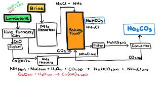 The Chemistry of the Solvay Process [upl. by Mendie]