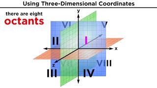 ThreeDimensional Coordinates and the RightHand Rule [upl. by Poree642]