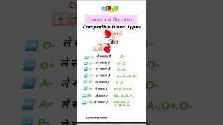 Blood Donor and receptors 🩸🩸 [upl. by Lyrahc]