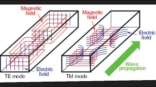 TEMode in Rect Waveguide [upl. by Ferdinanda]