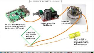 QSO CW over VLF by Gstreamer a Raspberry PI remote VLF Transmitter amp RX laptop with Ferrite antenna [upl. by Jonathon]