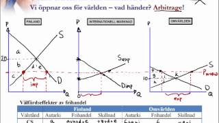 4 Välfärdsanalys med utbud och efterfrågan Internationell ekonomi [upl. by Yeloc]