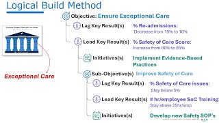 Logical Method for Building OKR Hierarchies [upl. by Mcclimans]