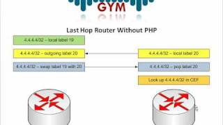 MPLS Basics PHP  Part 1 [upl. by Rosabella]