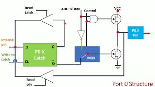 Microcontroller 8051  InputOutput Ports [upl. by Elleirua]