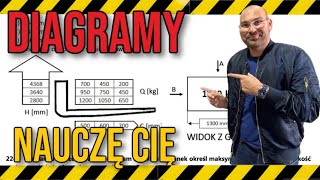 DIAGRAM UDŹWIGU wózka widłowego jezdniowego na egzamin UDT [upl. by Andrei]