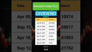 RTO Rentokil Initial PLC Dividend History [upl. by Kentigerma]