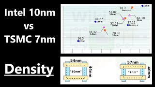 TSMC 7nm vs Intel 10nm Density [upl. by Socram]