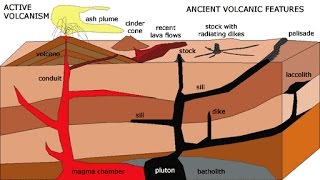 G18Volcanic Landforms upsc ias Batholith Laccolith Sill Dyke Plutonic Caldera Lake [upl. by Annauqal895]