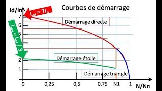 Démarrage étoile triangle à deux sens de rotation [upl. by Mattah]