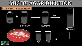 antibiotic sensitivity test microbiology  antibiotic sensitivity test stock and Dilution method [upl. by Aihsinyt970]