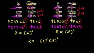 Rate law and reaction order  Kinetics  AP Chemistry  Khan Academy [upl. by Macri317]