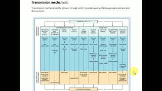 Transmission mechanism of monetary policy URDUHINDI [upl. by Enniotna298]