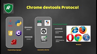 WebdriverIO  PROTOCOLS [upl. by Eelorac]