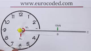 Direction of a Moment  How to Determine Clockwise and Anticlockwise Moments [upl. by Atteyek]