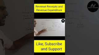 Revenue BudgetRevenue Receipts Revenue Expendituregovernmentbudget economics class12 [upl. by Eilegna]