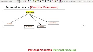 Learn German A1  Part 3 Basic Grammar  Personal Pronouns Explained [upl. by Otnicaj]