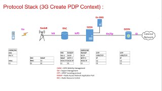 Packet Core  Create PDP Context Procedure on 3G Arabic [upl. by Sapphira672]