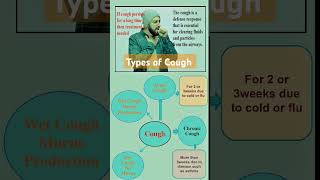 Types of Cough shorts ytshorts cough [upl. by Nivrag]