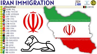 Largest Immigrant Groups in IRAN ☫ [upl. by Aland]