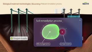 Soil remediation technologiesBiodegradation Bioventing Composting [upl. by Eaneg206]