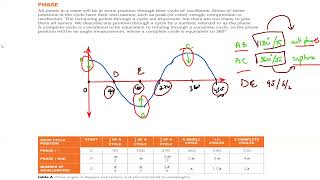 Phase difference A Levels Physics Lecture 46 [upl. by Adriell]