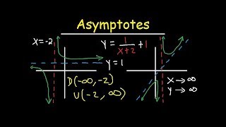 asymptotes lecture 1 in Hindi Bsc maths [upl. by Kesley885]