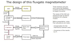 Fluxgate magnetometer A modular experimental project Overview [upl. by Jelene933]