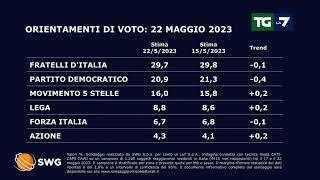 Sondaggio politico crescono M5s e Lega in calo il Partito Democratico [upl. by Emmeram]