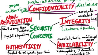 CISSP  Domain121  Confidentiality Integrity Availability Authenticity Nonrepudiation CIA [upl. by Cath]