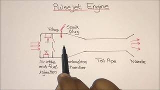 Pulsejet Engine Working Explained [upl. by Shel]