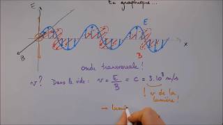 Nature des ondes électromagnétiques [upl. by Nedlog]