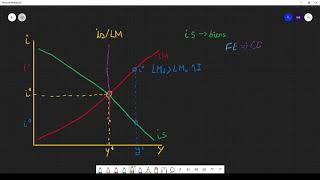 Macroéconomie  Le modèle IsLm [upl. by Malim192]