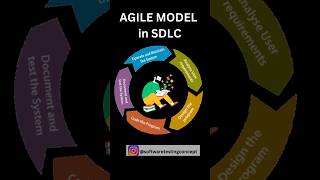 Discover the Agile Spiral Model Revolutionize Your Software Development Journey 🌀💻🚀 shorts [upl. by Brozak]