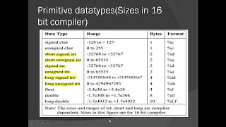 10Data types in C  Primitive Data types in C language  C programming made easy [upl. by Raffo422]