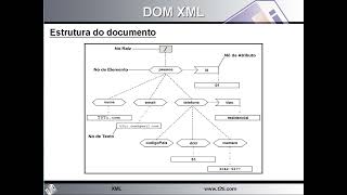 C XML Video Aula 12  Prática com DOM Escrita [upl. by Brenda]