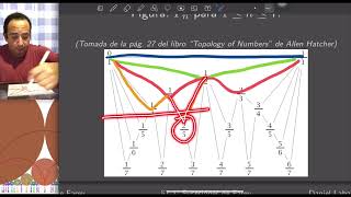 MGATN 12 El diagrama de Farey Sucesiones de Farey [upl. by Yemaj]