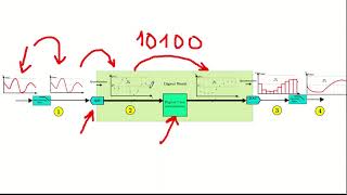 Conversion du signal  la chaîne de traitement numérique [upl. by Sybley]