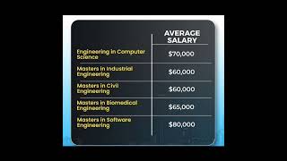 10 Best degrees for engineers in Canada 🇨🇦 shorts degree canada engineering [upl. by Anialeh]