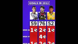 TOP SCORERS IN 2012 🐐👑 football [upl. by Wiltz]