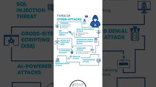 10 Types of Cyber Security Attacks  Network Security  IPCiscocom cyberattack cybersecurity [upl. by Kulseth]