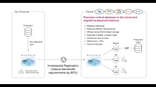 Delphix Replication and Virtual to Physical Oracle Database Migration [upl. by Illom550]