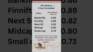 All Indices Vs 1 Year Correlation of Nifty  shorts [upl. by Audrey]