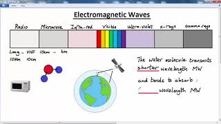 GCSE PHYSICS  WAVES THEORY  LESSON 8  em waves microwaves [upl. by Rollins999]