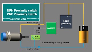 NPN Inductive Proximity sensor PNP Inductive proximity switch PNP NPN proximity sensor Animation [upl. by Ettenuahs]