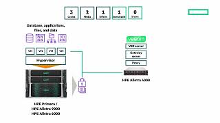 HPE Alletra 4000 Storage and Veeam  Chalk Talk [upl. by Anavoj]