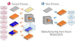 Process reduction proposal using Active Brazing Filler MetalCopper Composite Material [upl. by Ahsim654]