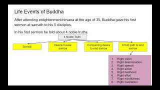 Lecture7 Buddhism  Ancient Indian History [upl. by Hcirdeirf100]